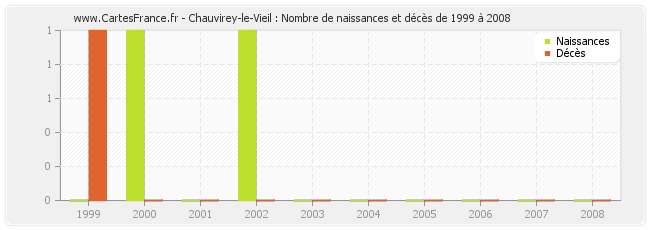Chauvirey-le-Vieil : Nombre de naissances et décès de 1999 à 2008