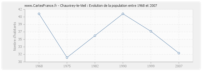 Population Chauvirey-le-Vieil