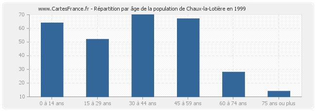 Répartition par âge de la population de Chaux-la-Lotière en 1999