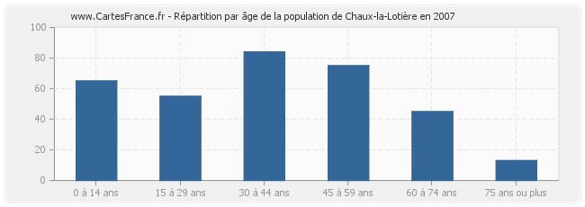 Répartition par âge de la population de Chaux-la-Lotière en 2007