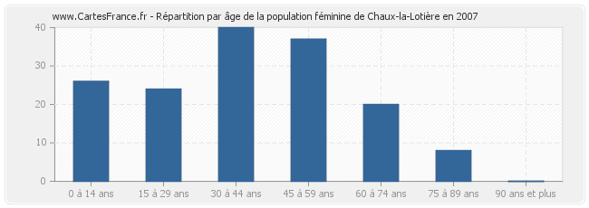 Répartition par âge de la population féminine de Chaux-la-Lotière en 2007