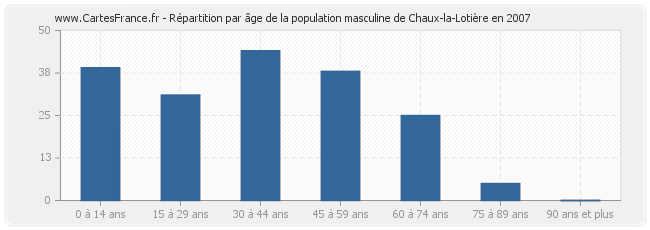 Répartition par âge de la population masculine de Chaux-la-Lotière en 2007