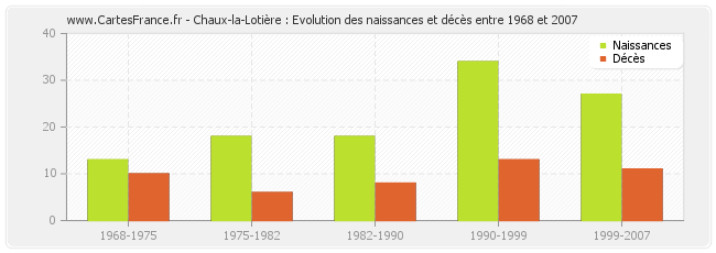 Chaux-la-Lotière : Evolution des naissances et décès entre 1968 et 2007