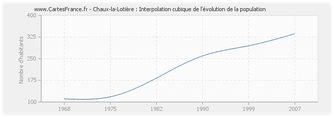 Chaux-la-Lotière : Interpolation cubique de l'évolution de la population