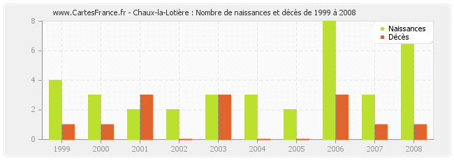 Chaux-la-Lotière : Nombre de naissances et décès de 1999 à 2008