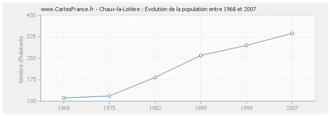 Population Chaux-la-Lotière