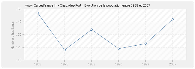 Population Chaux-lès-Port