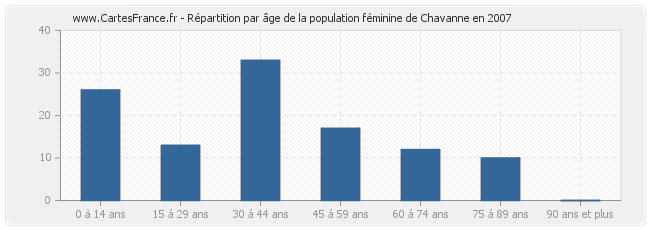 Répartition par âge de la population féminine de Chavanne en 2007