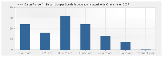 Répartition par âge de la population masculine de Chavanne en 2007