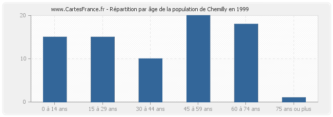 Répartition par âge de la population de Chemilly en 1999