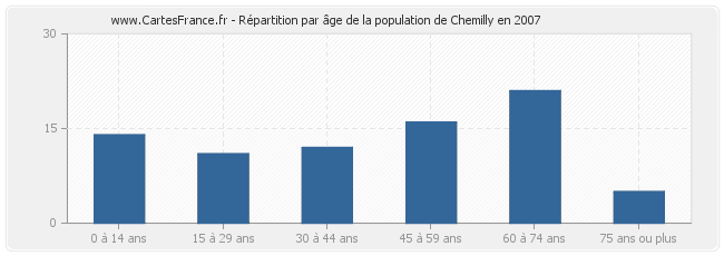 Répartition par âge de la population de Chemilly en 2007
