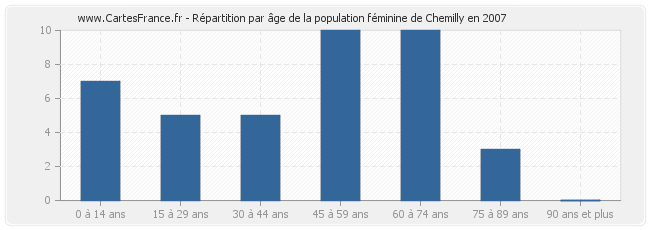 Répartition par âge de la population féminine de Chemilly en 2007