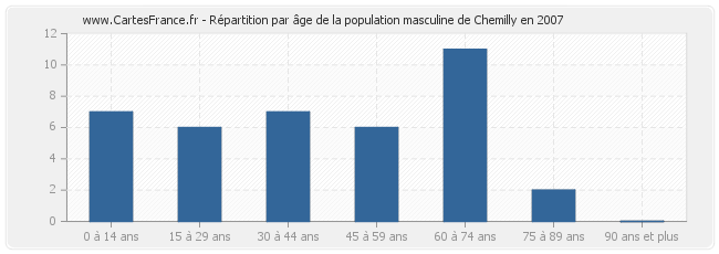 Répartition par âge de la population masculine de Chemilly en 2007