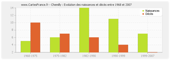 Chemilly : Evolution des naissances et décès entre 1968 et 2007