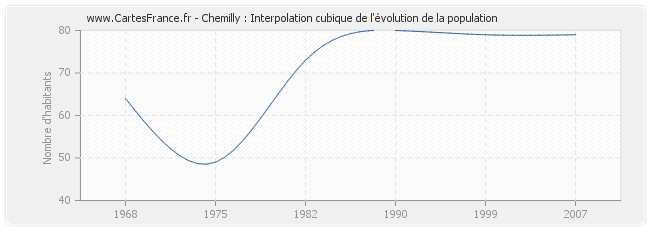 Chemilly : Interpolation cubique de l'évolution de la population