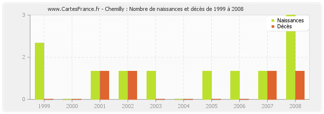 Chemilly : Nombre de naissances et décès de 1999 à 2008