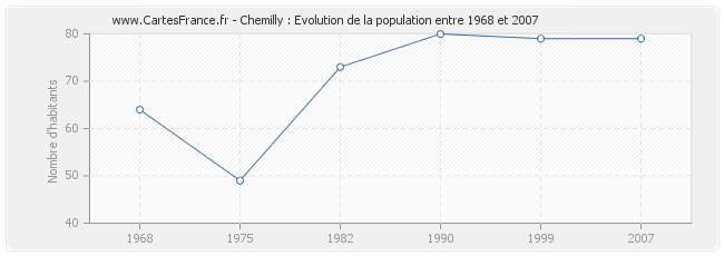 Population Chemilly