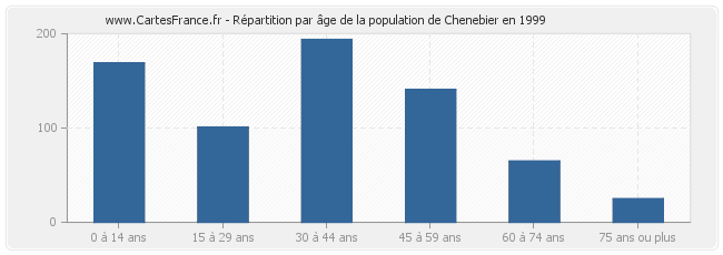Répartition par âge de la population de Chenebier en 1999