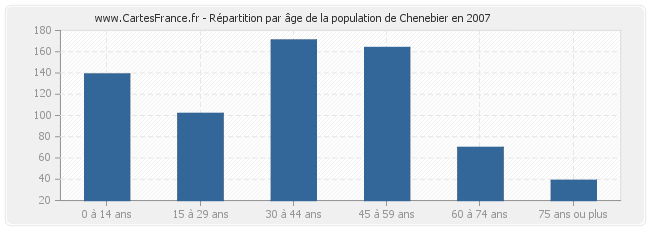 Répartition par âge de la population de Chenebier en 2007