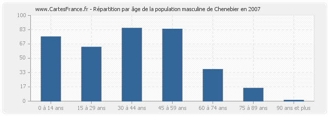 Répartition par âge de la population masculine de Chenebier en 2007