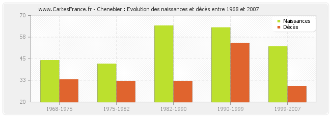 Chenebier : Evolution des naissances et décès entre 1968 et 2007