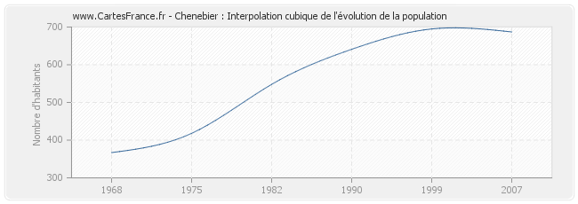 Chenebier : Interpolation cubique de l'évolution de la population