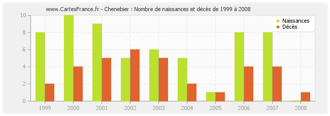 Chenebier : Nombre de naissances et décès de 1999 à 2008