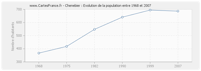 Population Chenebier