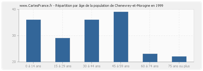 Répartition par âge de la population de Chenevrey-et-Morogne en 1999