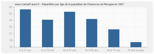 Répartition par âge de la population de Chenevrey-et-Morogne en 2007