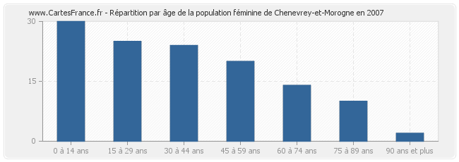 Répartition par âge de la population féminine de Chenevrey-et-Morogne en 2007