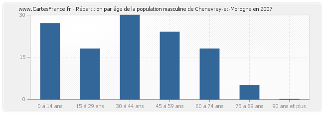 Répartition par âge de la population masculine de Chenevrey-et-Morogne en 2007