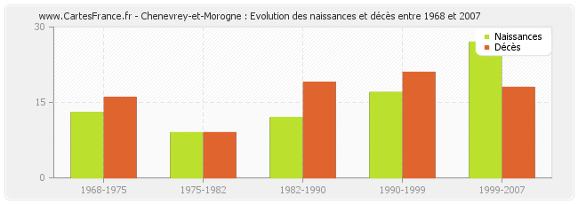 Chenevrey-et-Morogne : Evolution des naissances et décès entre 1968 et 2007
