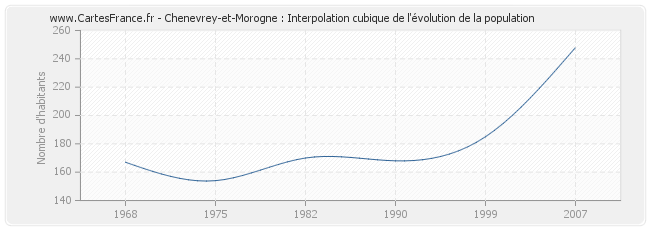 Chenevrey-et-Morogne : Interpolation cubique de l'évolution de la population