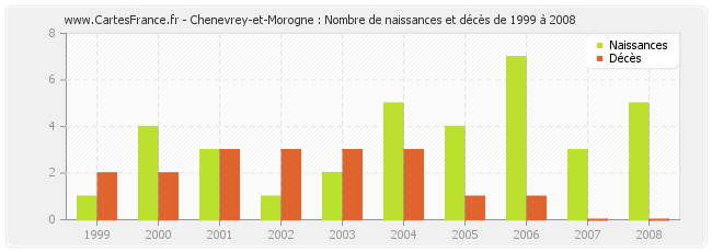 Chenevrey-et-Morogne : Nombre de naissances et décès de 1999 à 2008