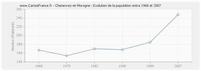 Population Chenevrey-et-Morogne
