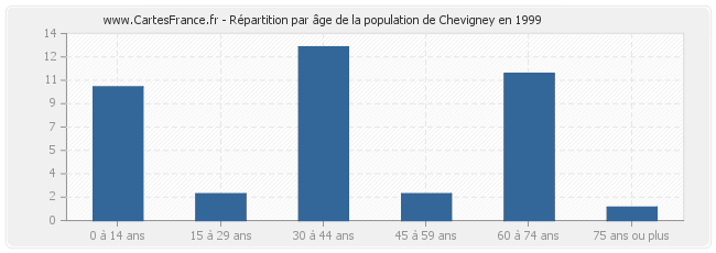 Répartition par âge de la population de Chevigney en 1999