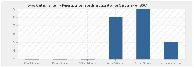 Répartition par âge de la population de Chevigney en 2007