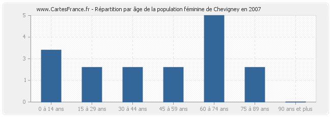 Répartition par âge de la population féminine de Chevigney en 2007