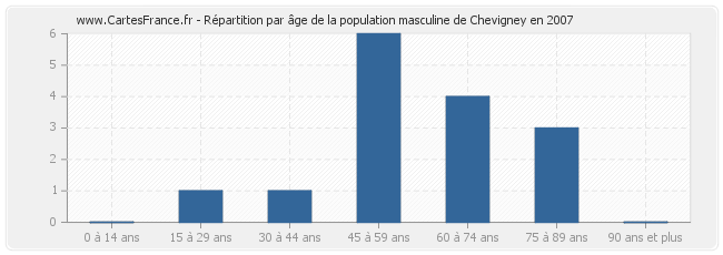 Répartition par âge de la population masculine de Chevigney en 2007
