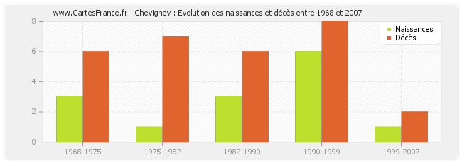 Chevigney : Evolution des naissances et décès entre 1968 et 2007