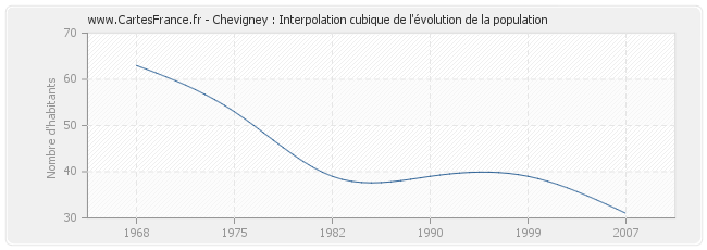 Chevigney : Interpolation cubique de l'évolution de la population