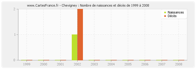 Chevigney : Nombre de naissances et décès de 1999 à 2008