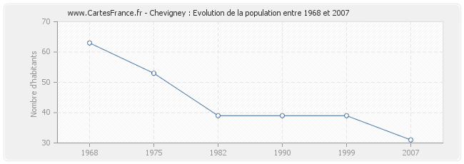 Population Chevigney