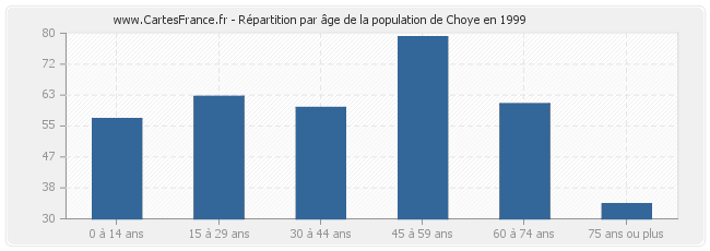 Répartition par âge de la population de Choye en 1999