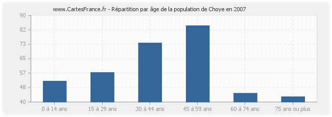 Répartition par âge de la population de Choye en 2007