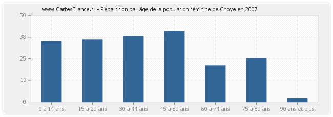 Répartition par âge de la population féminine de Choye en 2007