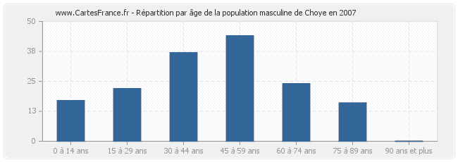 Répartition par âge de la population masculine de Choye en 2007
