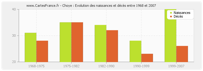 Choye : Evolution des naissances et décès entre 1968 et 2007