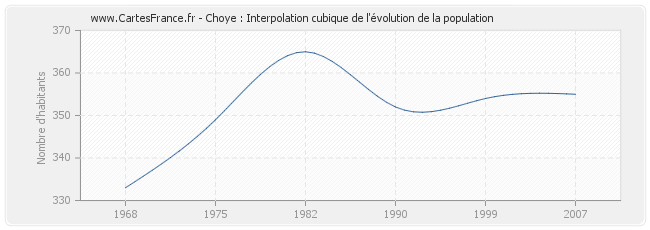 Choye : Interpolation cubique de l'évolution de la population